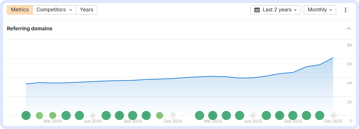 Ahrefs graph showing referring domains growth from 4K to 6K+ over March 2024 to December 2025 with steeper increase in late 2025